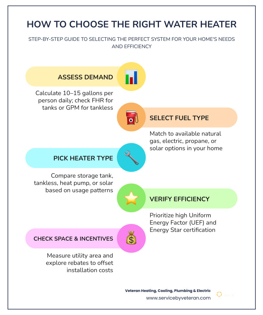 Step-by-step infographic showing how to choose the right water heater based on household size, fuel type, efficiency rating Step-by-step infographic showing how to choose the right water heater based on household size, fuel type, efficiency rating