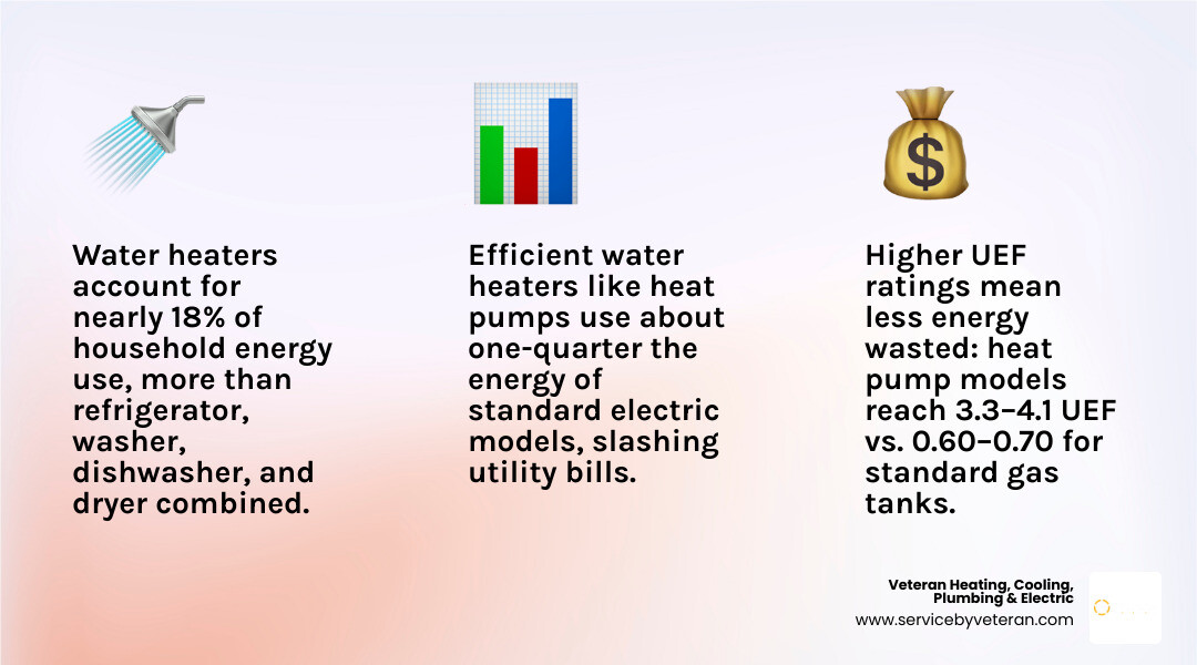 Infographic showing household energy use breakdown with water heater as second-largest consumer, comparing UEF ratings by Infographic showing household energy use breakdown with water heater as second-largest consumer, comparing UEF ratings by