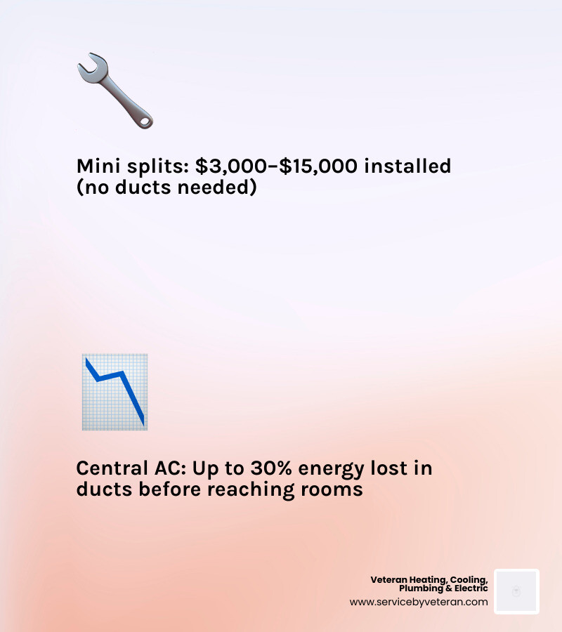 Infographic comparing mini split vs central AC: installation cost, efficiency ratings, duct loss, lifespan, and zoning Infographic comparing mini split vs central AC: installation cost, efficiency ratings, duct loss, lifespan, and zoning