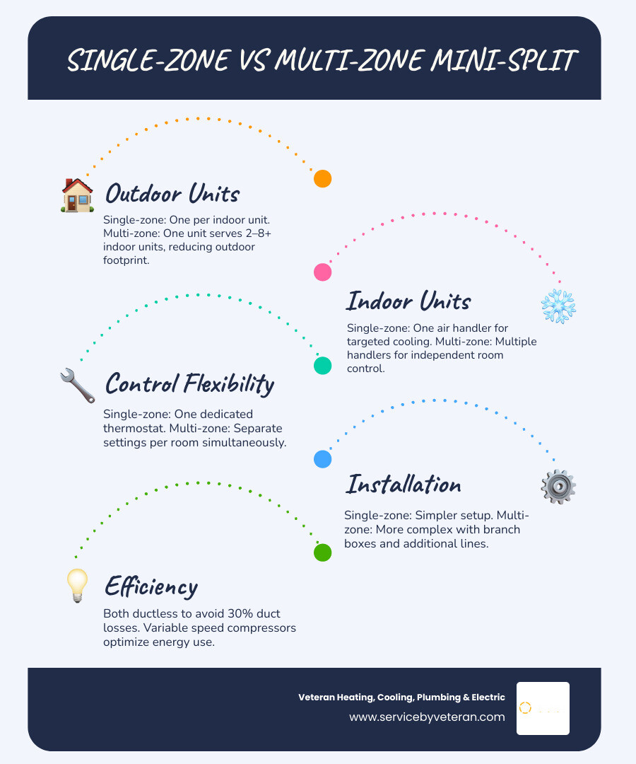 Infographic comparing single-zone vs multi-zone mini-split systems: components, efficiency, cost, and best use cases Infographic comparing single-zone vs multi-zone mini-split systems: components, efficiency, cost, and best use cases