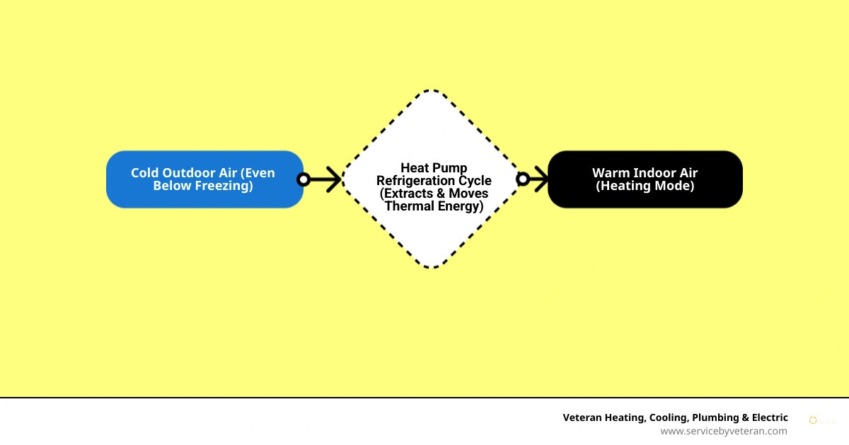 Infographic showing how a heat pump heats in winter and cools in summer using a reversing refrigeration cycle - how does a Infographic showing how a heat pump heats in winter and cools in summer using a reversing refrigeration cycle - how does a