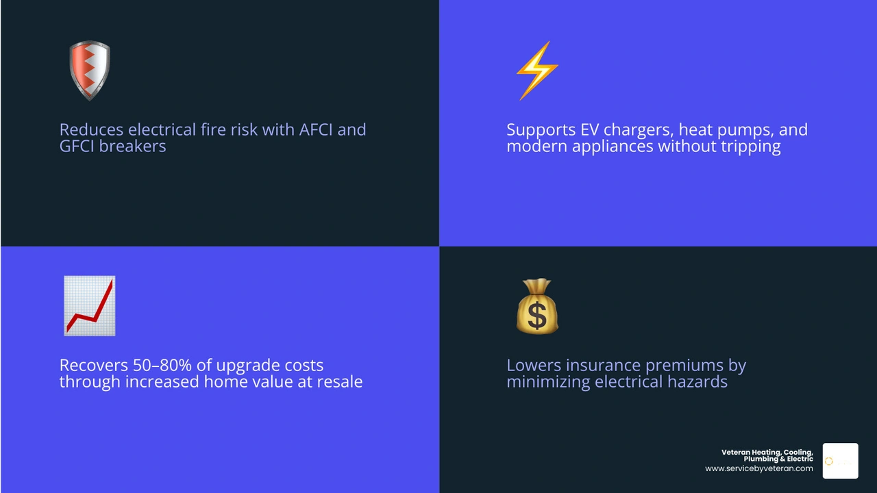 Infographic showing 7 key electrical panel upgrade benefits: safety, capacity, home value, insurance, code compliance Infographic showing 7 key electrical panel upgrade benefits: safety, capacity, home value, insurance, code compliance