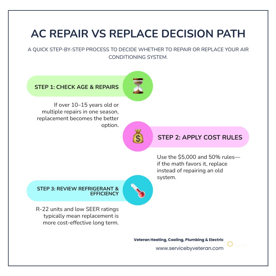 Infographic showing repair vs replace AC decision path based on age, cost rules, refrigerant type, and repair frequency Infographic showing repair vs replace AC decision path based on age, cost rules, refrigerant type, and repair frequency