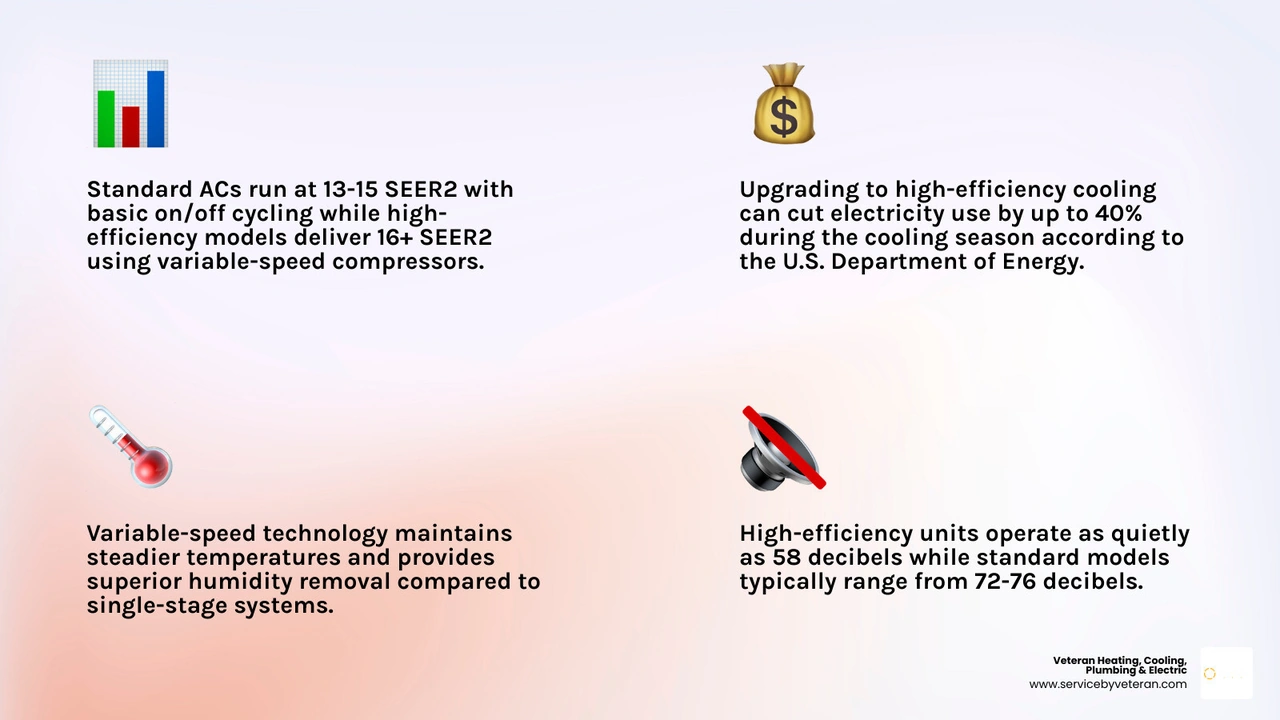 Infographic comparing standard efficiency vs high efficiency AC: SEER2 ratings, features, savings, and best use cases