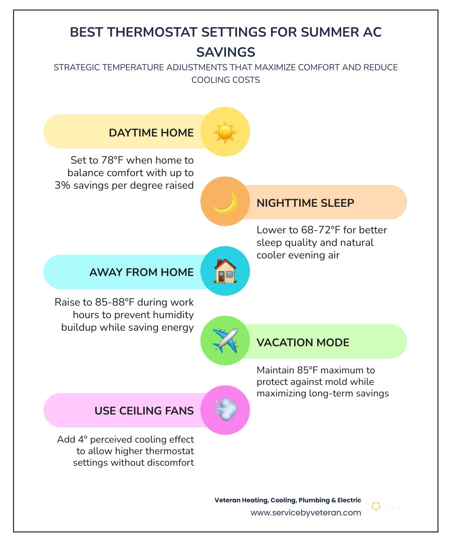 infographic showing recommended summer thermostat settings by time of day and estimated energy savings per degree infographic infographic showing recommended summer thermostat settings by time of day and estimated energy savings per degree infographic
