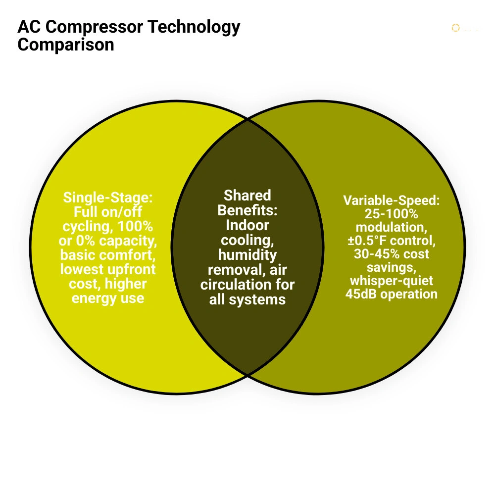 Infographic comparing single-stage vs two-stage vs variable-speed AC systems: capacity range, efficiency, humidity control Infographic comparing single-stage vs two-stage vs variable-speed AC systems: capacity range, efficiency, humidity control