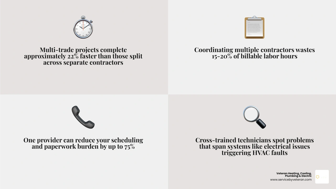 Infographic showing key benefits of using one company for HVAC plumbing and electrical services infographic Infographic showing key benefits of using one company for HVAC plumbing and electrical services infographic