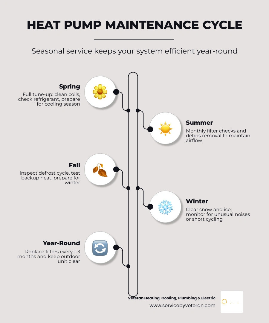 heat pump maintenance cycle infographic showing spring, summer, fall, winter service tasks and DIY checklist infographic