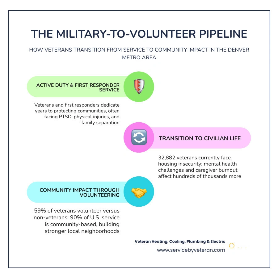 infographic showing the military-to-volunteer pipeline, veteran volunteer rate, and local community impact statistics infographic showing the military-to-volunteer pipeline, veteran volunteer rate, and local community impact statistics