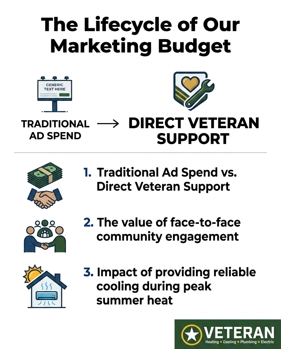 The Lifecycle of Our Marketing Budget