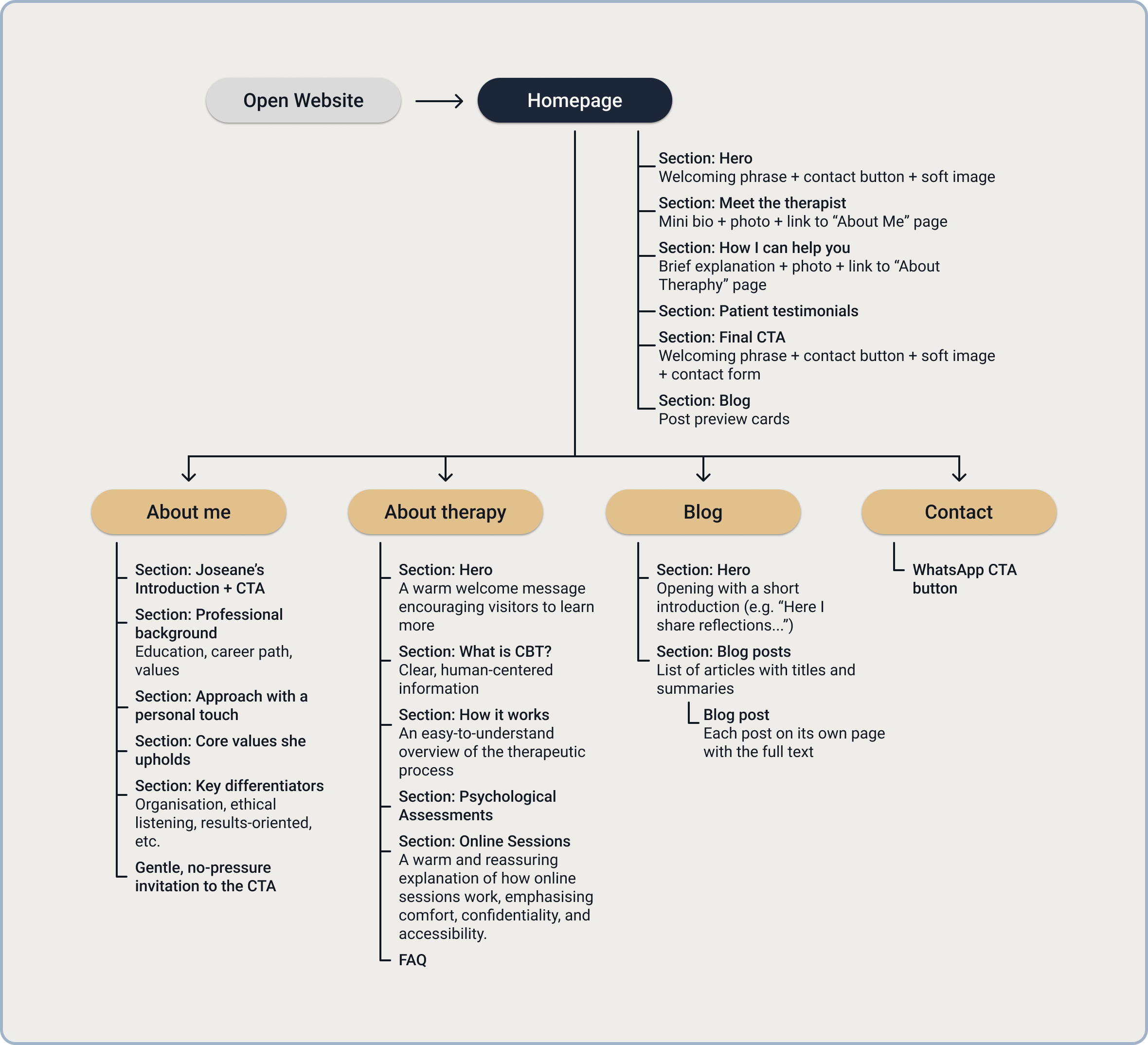 Site map of a UX project (sitemap)