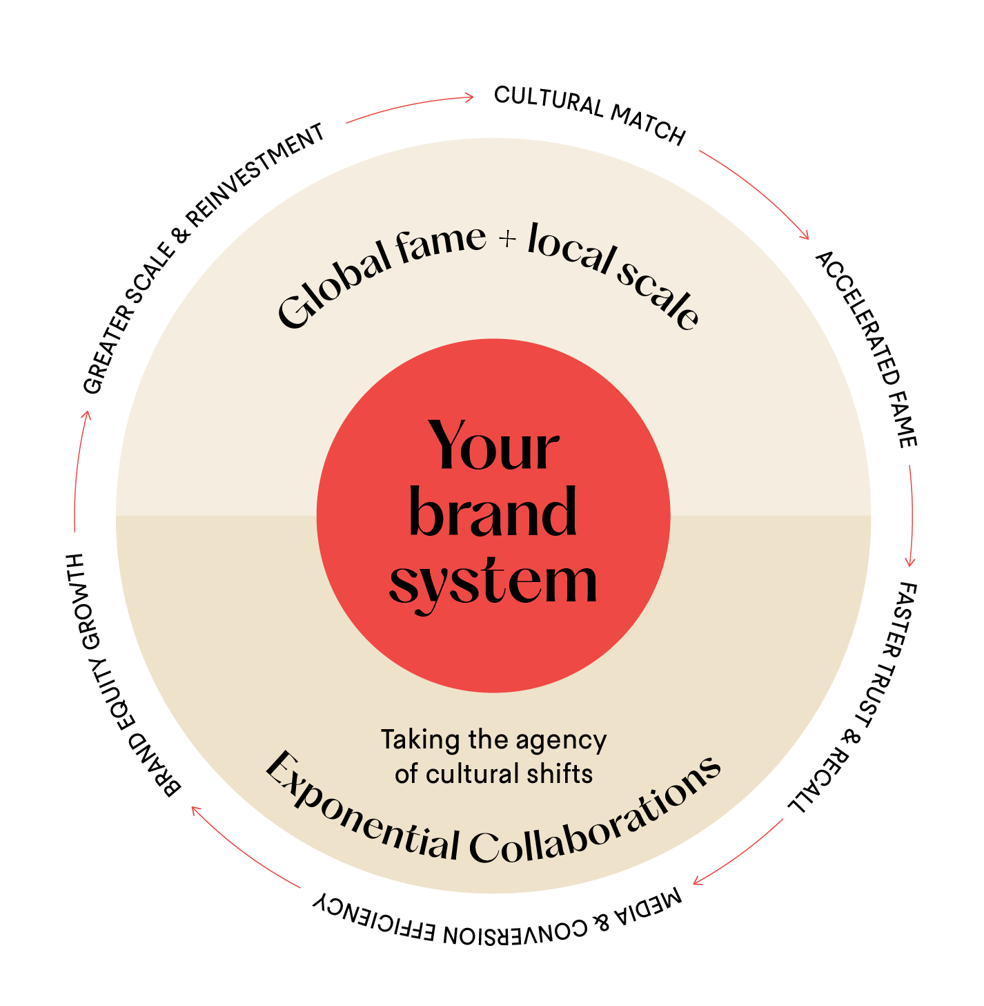 Circular diagram illustrating a brand system with a red center labeled 'Your brand system,' surrounded by 'Global fame + local scale' and 'Exponential Collaborations,' encircled by arrows and phrases representing cultural match, accelerated fame, faster trust & recall, media & conversion efficiency, brand equity growth, and greater scale & reinvestment.