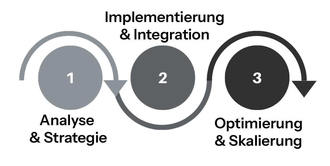 AI-Consulting Prozess von Analyse bis Optimierung