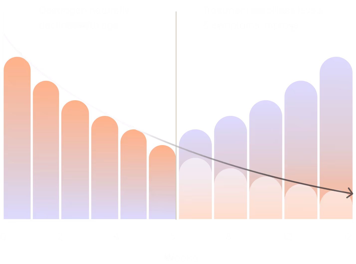Chart showing the benefits of Voy treatment over time