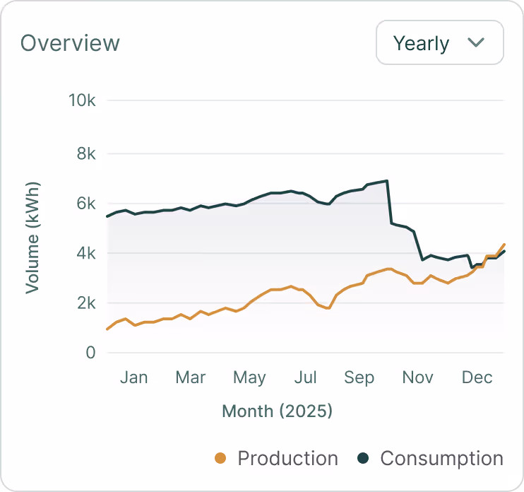 Component Line Chart