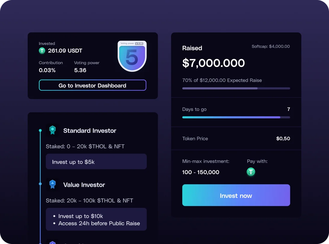 Investment dashboard showing 261.09 USDT invested with 0.03% contribution and 5.36 voting power; raised $7,000,000 with a $4,000 softcap, 7 days to go, token price $0.50; investment tiers detailing standard and value investor benefits.