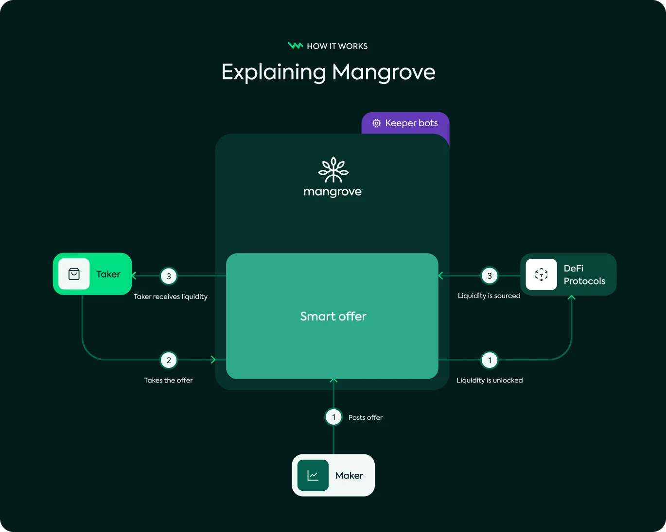 Diagram explaining Mangrove's smart offer process involving Maker posting offer, liquidity unlocking at DeFi Protocols, Taker accepting offer, and receiving liquidity.