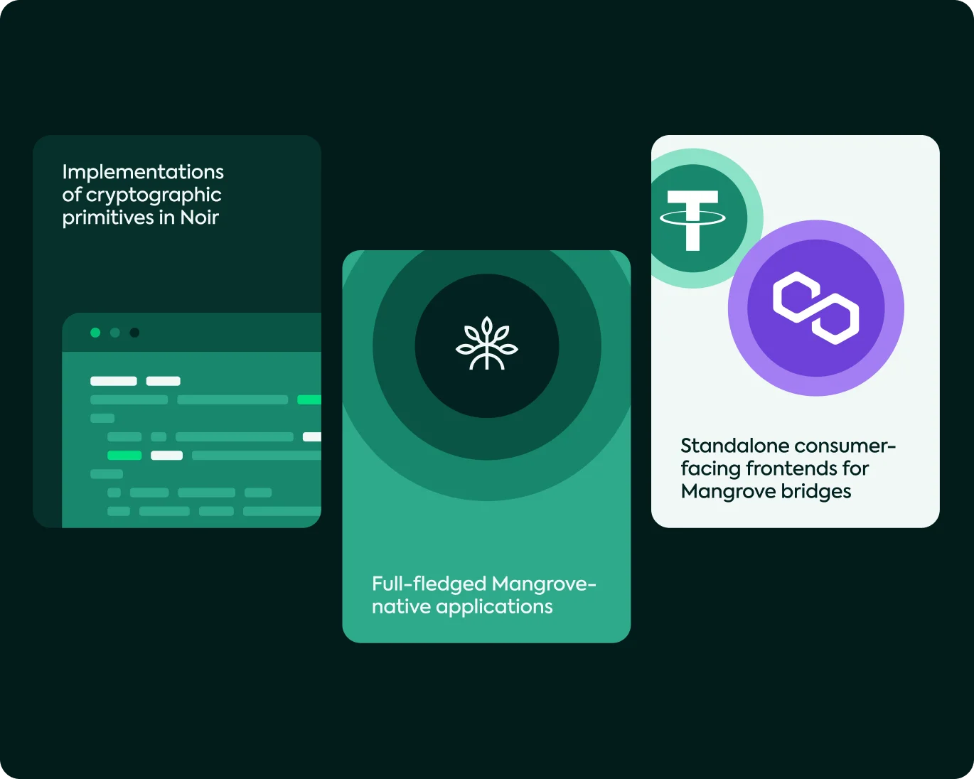 Three panels describing software components: cryptographic primitives in Noir with code snippet, full-fledged Mangrove-native applications with leaf logo, and standalone consumer-facing frontends for Mangrove bridges with Tether and Polygon logos.