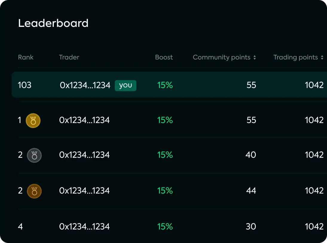 Leaderboard showing traders ranked by points with columns for rank, trader, boost, community points, and trading points. The user is ranked 103 with 15% boost, 55 community points, and 1042 trading points. Top ranks include 1, 2, 2, and 4 with similar trading points and varying community points.