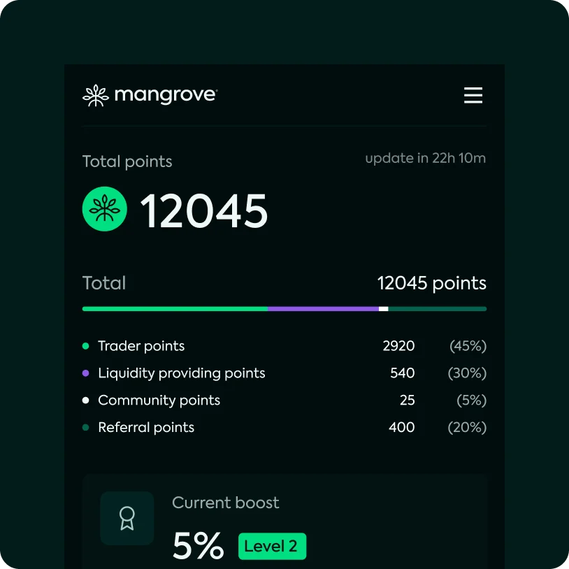 Mangrove app screen showing total points of 12045, with breakdown of trader points, liquidity providing points, community points, and referral points, and a current boost of 5% at Level 2.