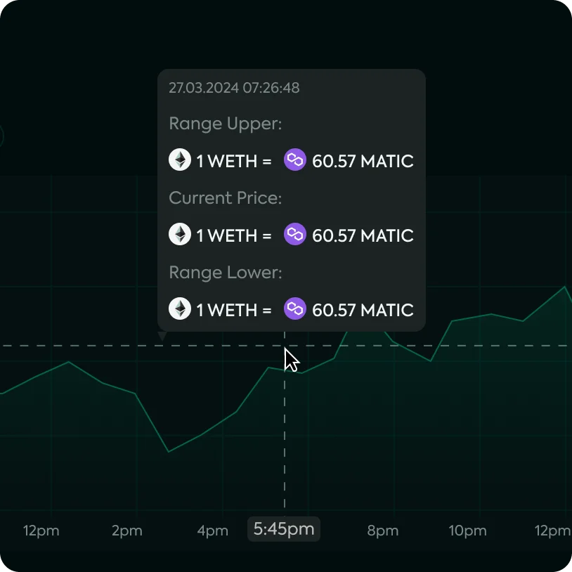 Cryptocurrency price chart with pop-up showing identical values for 1 WETH equals 60.57 MATIC for range upper, current price, and range lower at 5:45 pm on 27.03.2024.