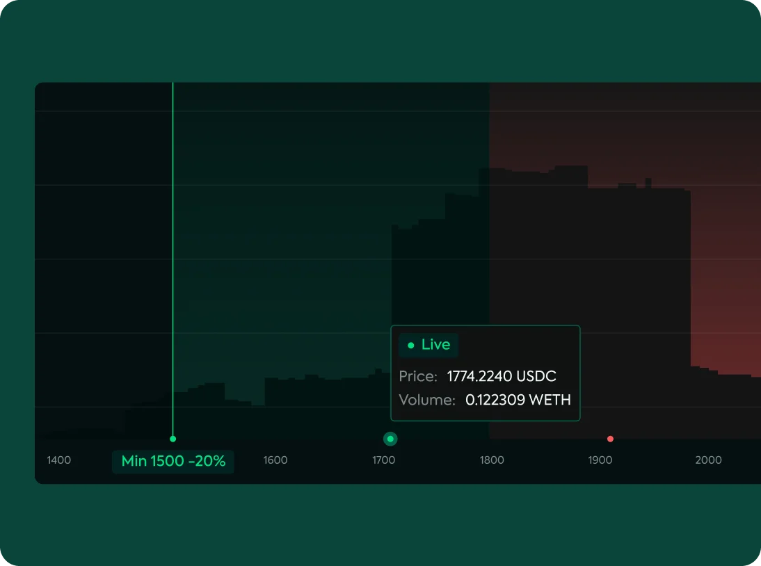 Live price chart showing a price of 1774.2240 USDC and volume of 0.122309 WETH, with a highlighted minimum price of 1500 representing a 20% decrease.