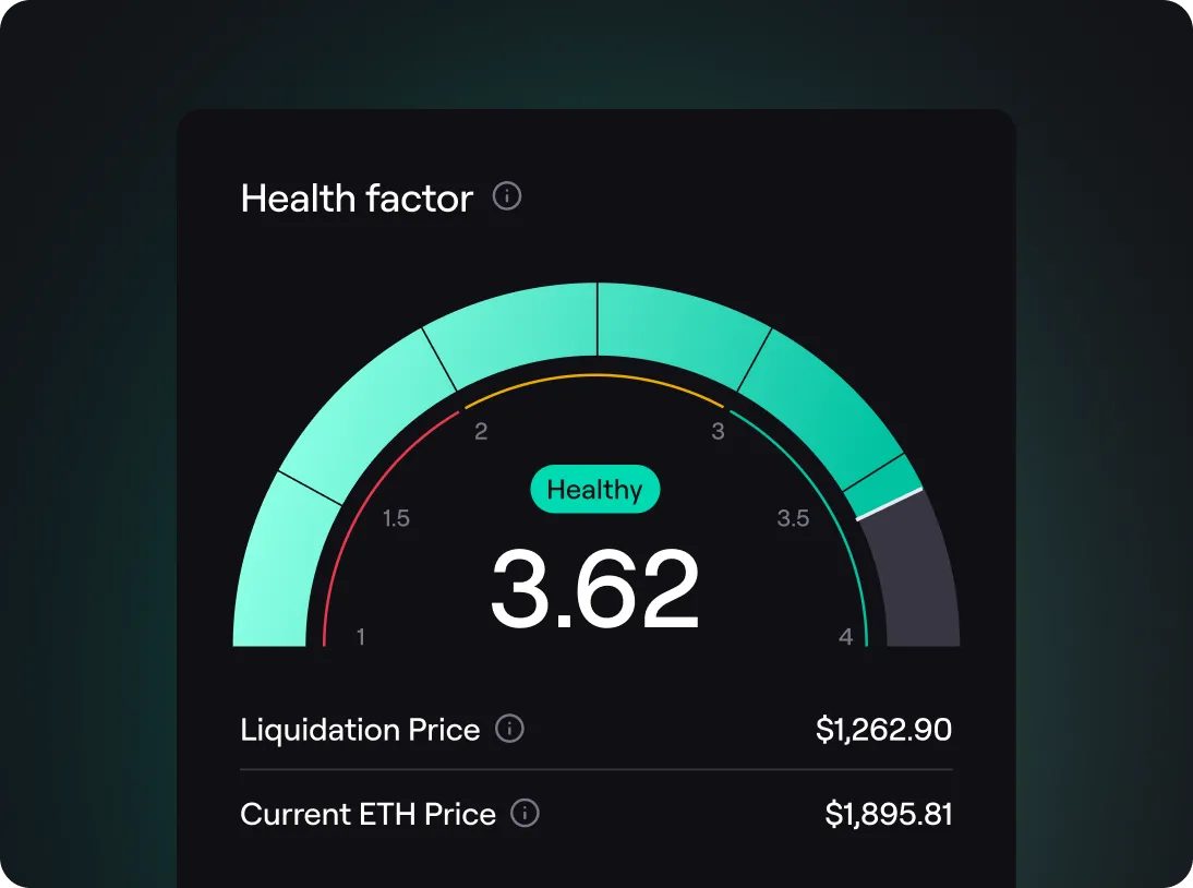 Gauge displaying a health factor of 3.62 labeled as Healthy, with a liquidation price of $1,262.90 and a current ETH price of $1,895.81.