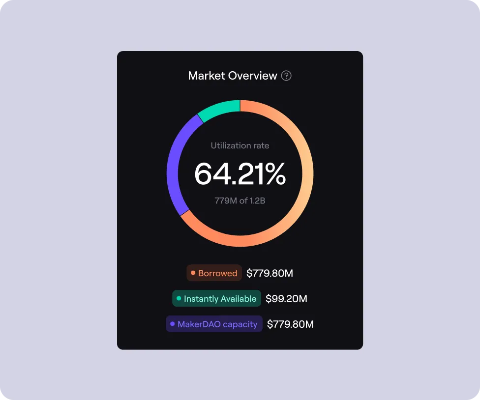 Market overview donut chart showing 64.21% utilization rate with 779 million borrowed, 99.20 million instantly available, and 779.80 million MakerDAO capacity.