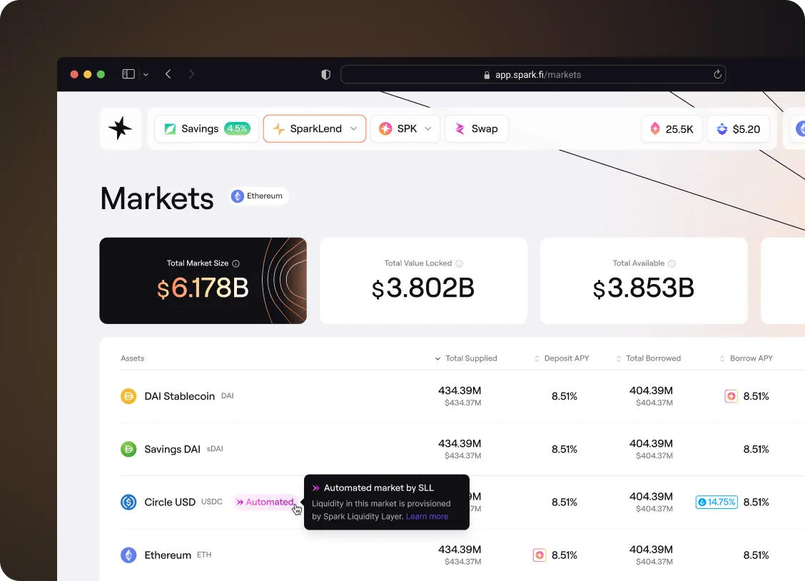 Webpage showing cryptocurrency market stats including total market size $6.178B, total value locked $3.802B, and total available $3.853B with assets like DAI Stablecoin, Savings DAI, Circle USD, and Ethereum listed with supply, deposit APY, borrowed amounts, and borrow APY.