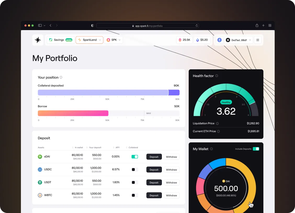 Dashboard of a crypto portfolio showing collateral deposited of 90K, borrowing of 50K, health factor at 3.62 labeled healthy, liquidation price $1,262.90, current ETH price $1,895.81, and a wallet pie chart with 500 DAI representing 48.95%.