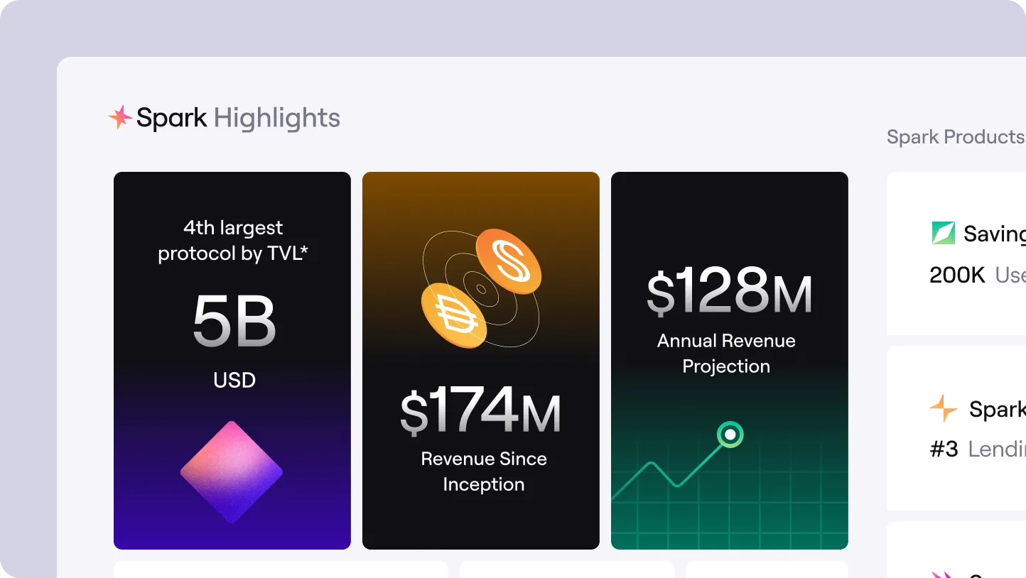 Spark Highlights showing 4th largest protocol by TVL at 5 billion USD, 174 million dollars revenue since inception, and 128 million annual revenue projection.