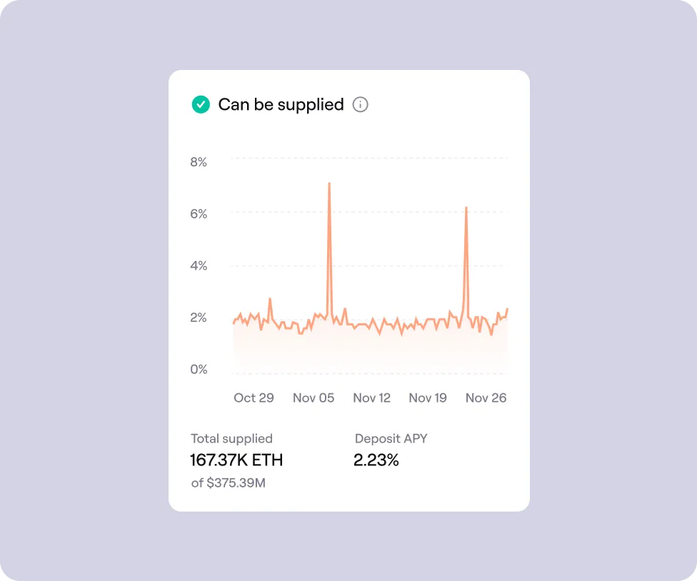 Line graph showing Ethereum supply percentage from Oct 29 to Nov 26 with two peaks near 8% and 6%, total supplied 167.37K ETH worth $375.39M, and deposit APY of 2.23%.
