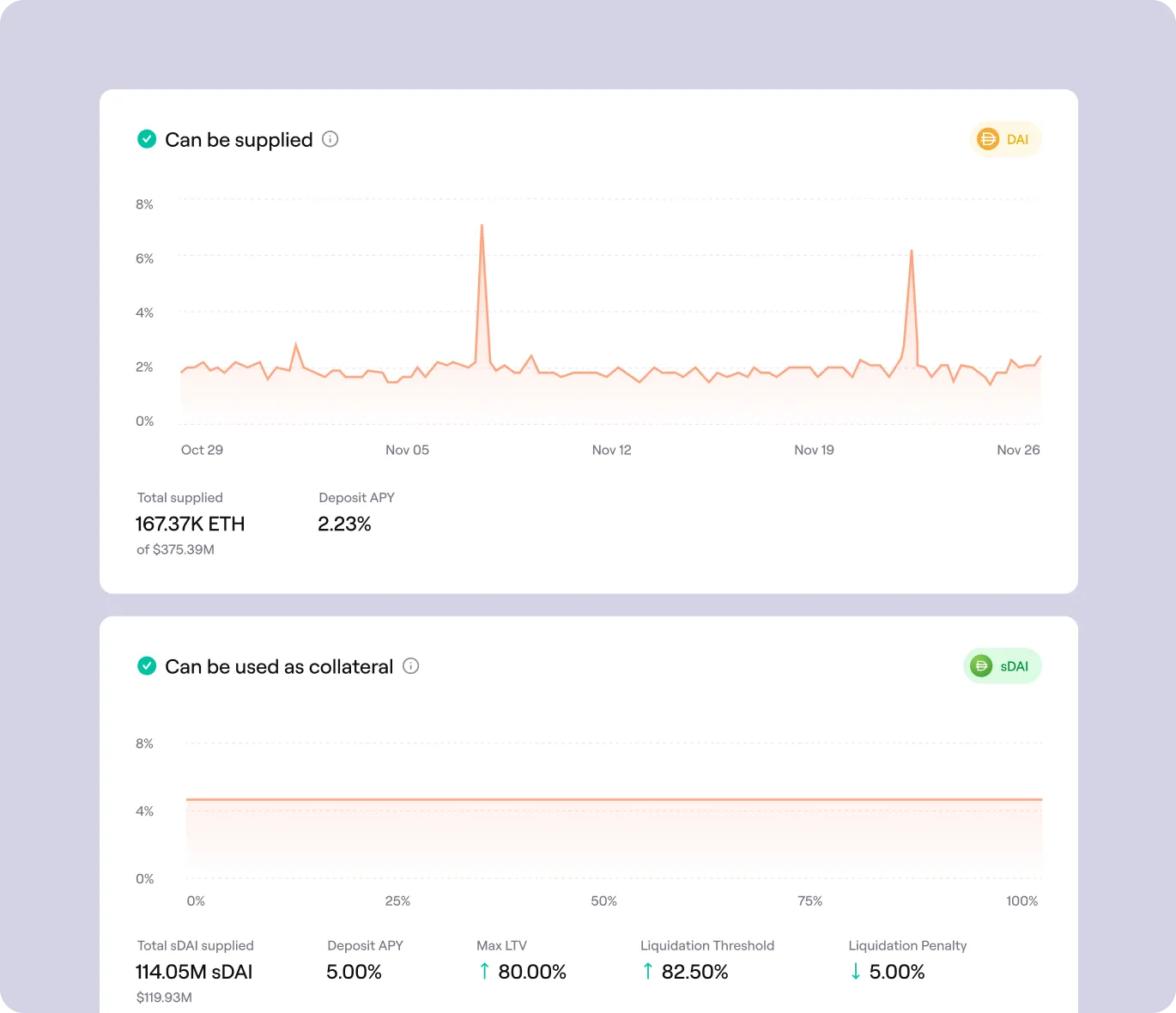 Two charts showing DAI supply and sDAI collateral data with deposit APYs, total supplied amounts, and collateral metrics including max LTV, liquidation threshold, and liquidation penalty.