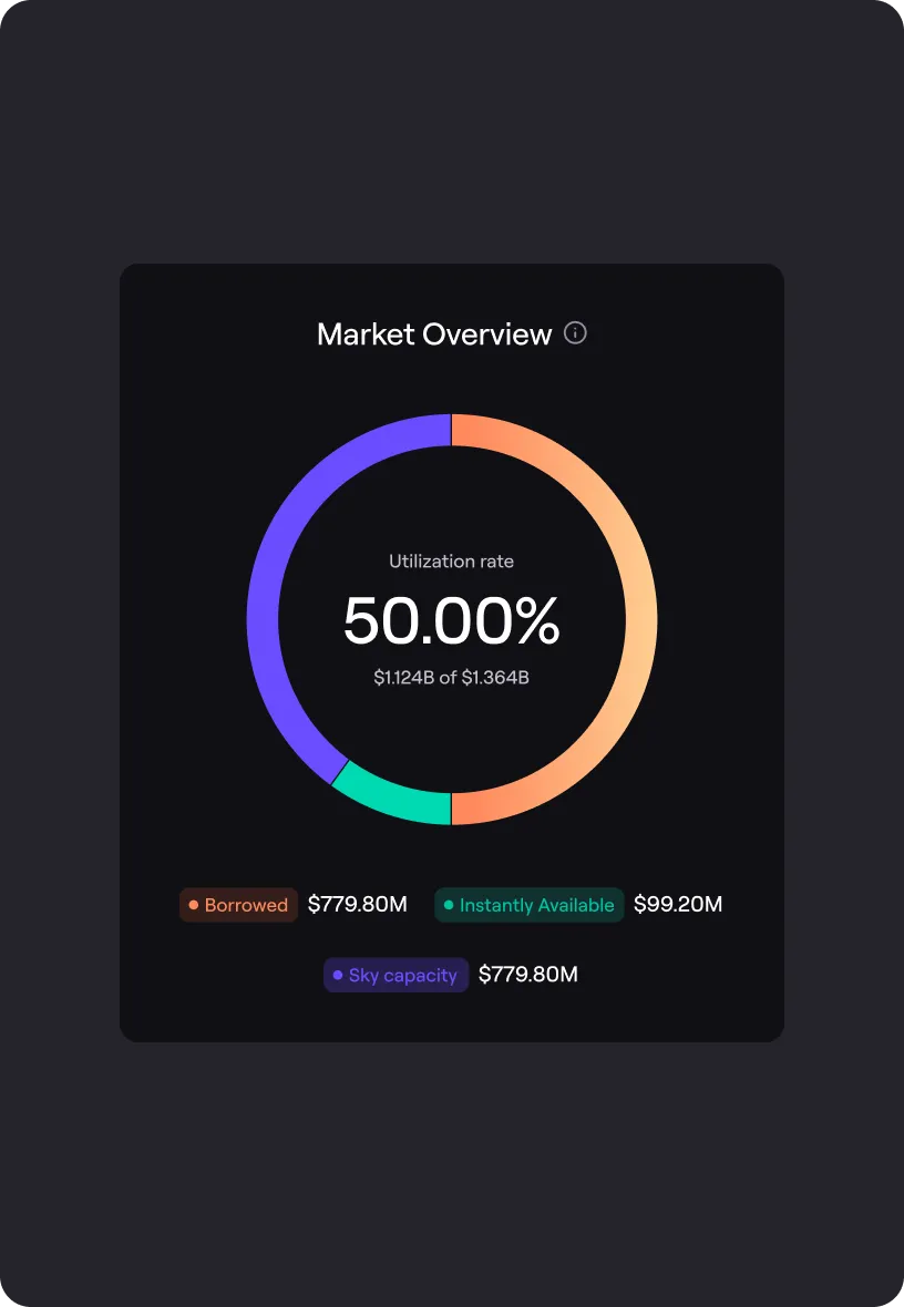 Market overview donut chart showing 50% utilization rate with $779.80M borrowed, $99.20M instantly available, and $779.80M sky capacity.