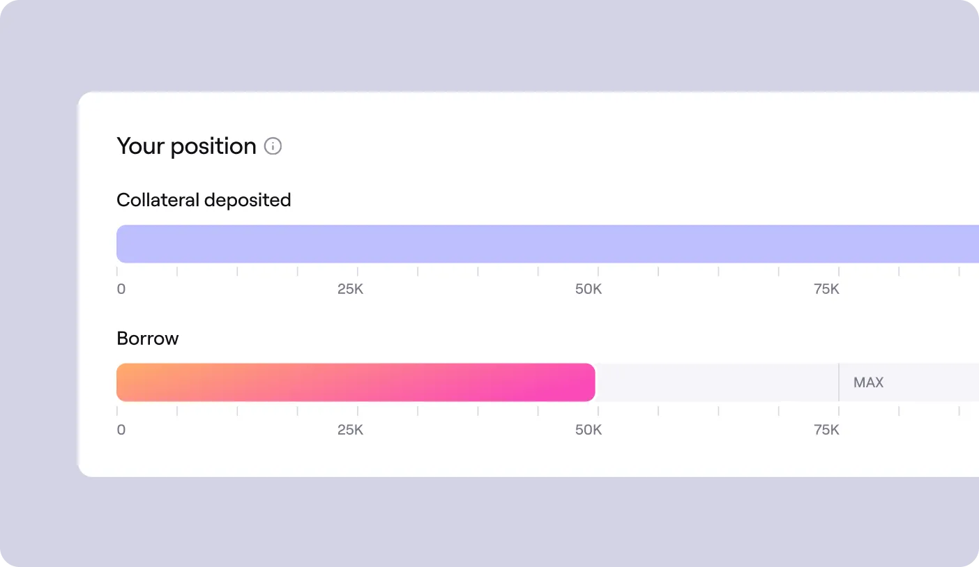 Bar chart showing 'Collateral deposited' fully at 100K and 'Borrow' partially filled to about 50K on a scale from 0 to 100K.
