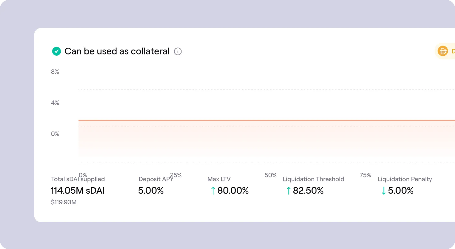 Financial summary indicating 114.05 million sDAI supplied, 5.00% deposit APY, 80.00% max loan-to-value, 82.50% liquidation threshold, and 5.00% liquidation penalty with a note that it can be used as collateral.