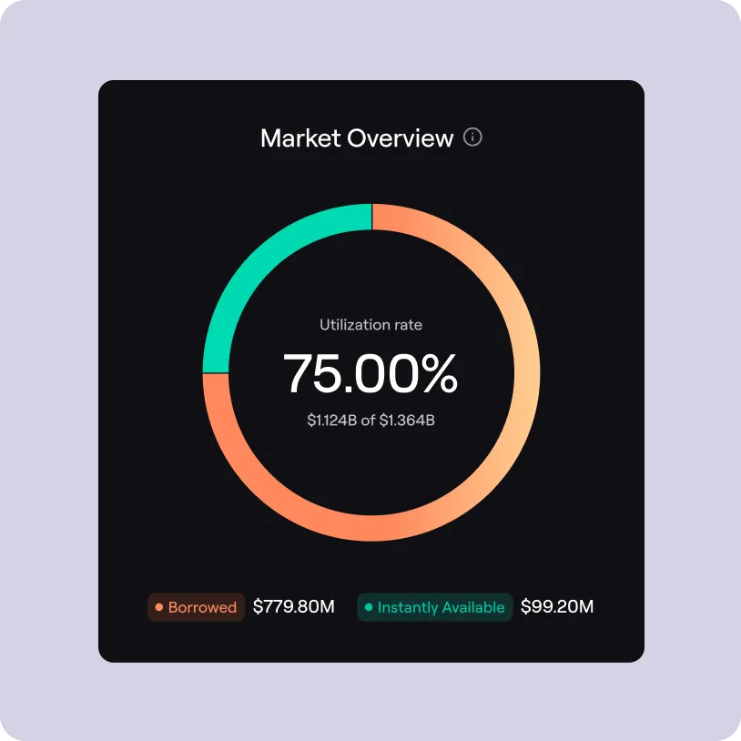 Market overview donut chart showing 75% utilization rate, $1.124B of $1.364B total with $779.80M borrowed and $99.20M instantly available.