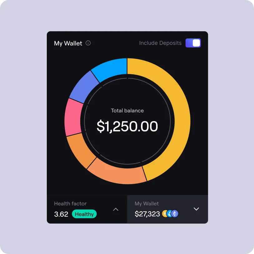 Digital wallet interface showing a doughnut chart with a total balance of $1,250.00, toggle for including deposits, health factor 3.62 marked as Healthy, and a wallet value of $27,323 with currency icons.