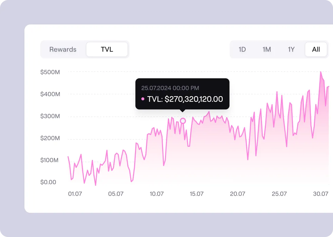 Line graph showing TVL fluctuations in July 2024, peaking near $500M at the end of the month, with a highlighted data point on July 25 at $270,320,120.