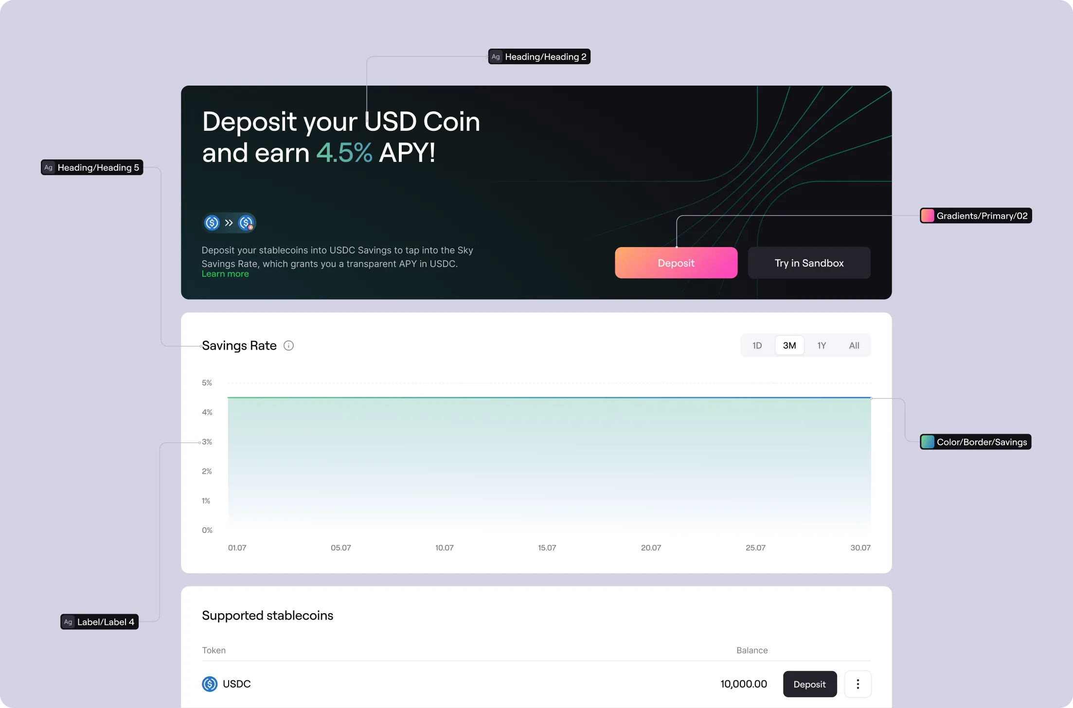 Dashboard showing USD Coin deposit offer with 4.5% APY, a savings rate graph for July, and supported stablecoin USDC balance of 10,000 with deposit options.