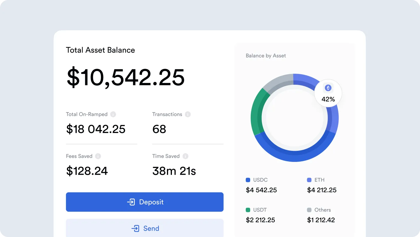 Dashboard showing total asset balance of $10,542.25 with details on total on-ramped $18,042.25, 68 transactions, fees saved $128.24, and time saved 38 minutes 21 seconds, alongside a circular chart showing asset balance distribution among USDC, ETH, USDT, and others.