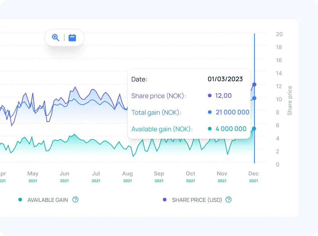 Line graph showing share price, total gain, and available gain from April to December 2021 with a data point highlighted on 01/03/2023: share price 12 NOK, total gain 21,000,000 NOK, available gain 4,000,000 NOK.