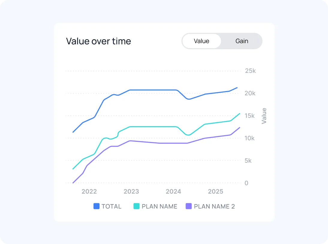 Line graph showing value over time from 2022 to 2025 for three plans: Total, Plan Name, and Plan Name 2, with Total having the highest value and steadily increasing.