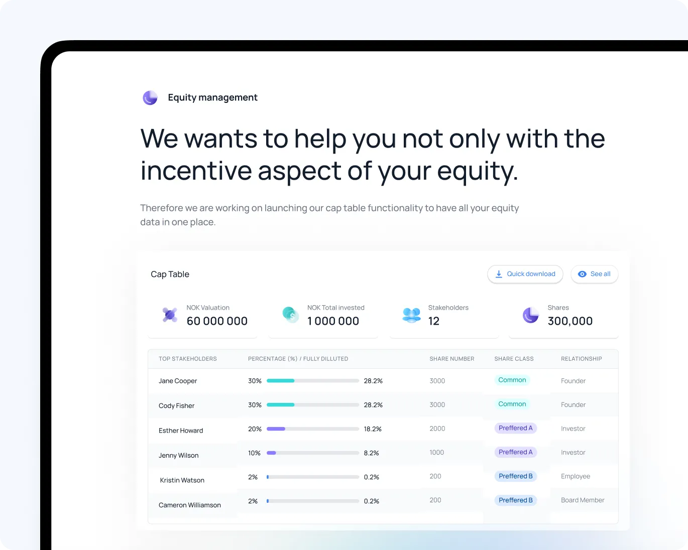 Equity management dashboard showing cap table with NOK valuation of 60 million, 1 million invested, 12 stakeholders, and 300,000 shares, listing top shareholders with percentages, share numbers, classes, and relationships.
