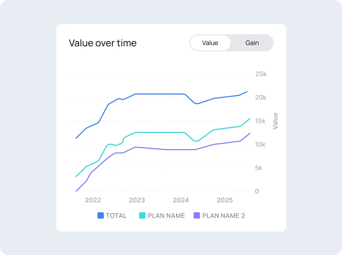 Line chart showing value growth over time from 2022 to 2025 for Total, Plan Name, and Plan Name 2, with Total reaching near 20k.