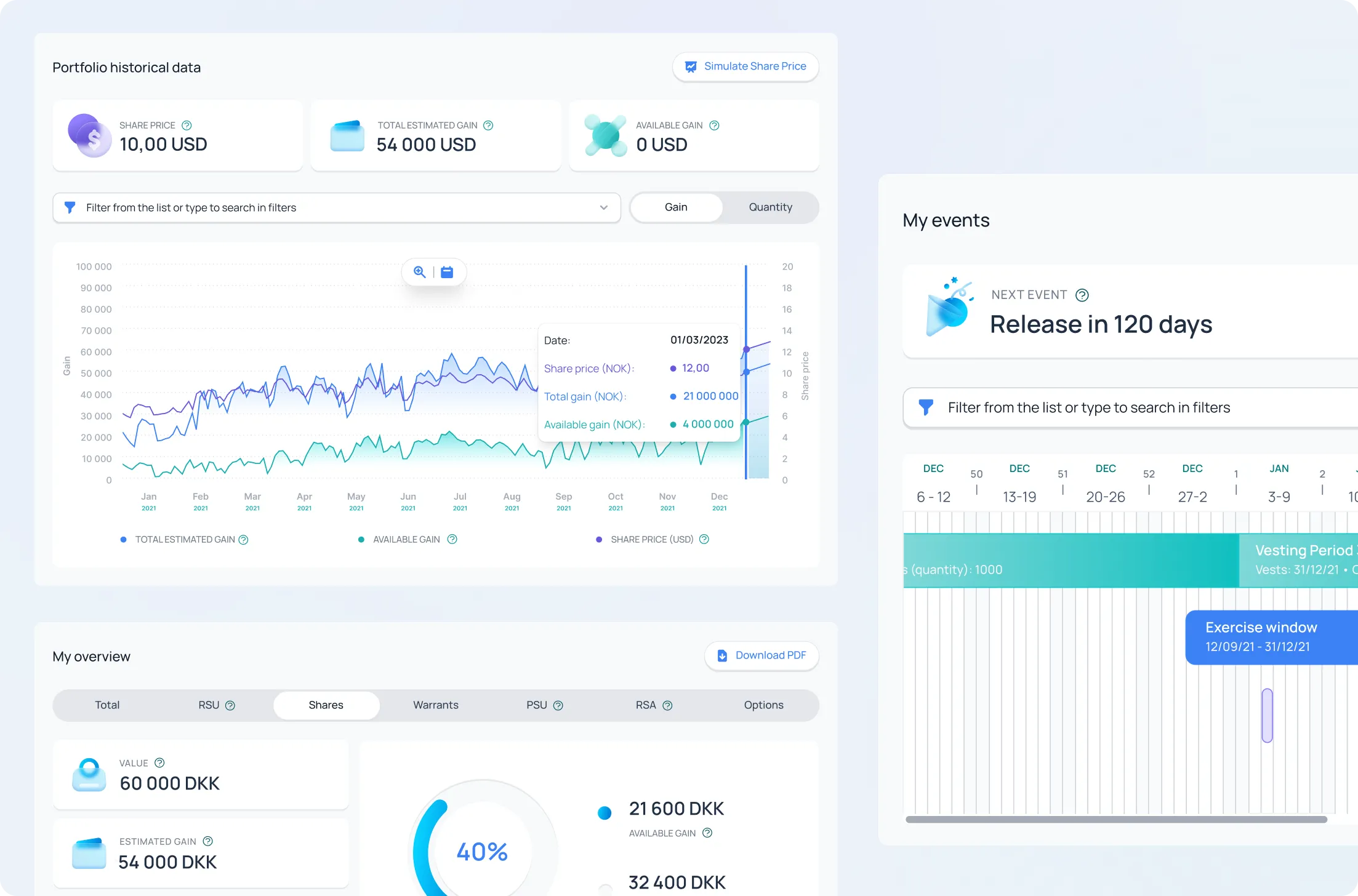 Dashboard showing portfolio historical data with share price of 10 USD, total estimated gain of 54,000 USD, and available gain of 0 USD; includes a line chart tracking gains and share price over 2021, plus an overview of shares valued at 60,000 DKK with 40% gain and 21,600 DKK available gain; also shows upcoming event releasing in 120 days with a timeline.