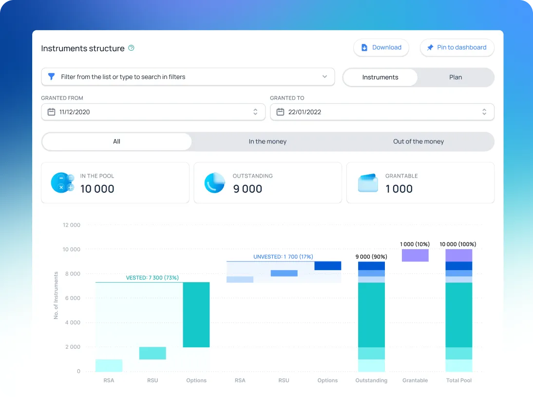 Dashboard displaying the structure of financial instruments with filters for date granted and categories, showing 10,000 in pool, 9,000 outstanding, and 1,000 grantable, plus a bar chart comparing RSA, RSU, and Options instruments across vested and unvested status.