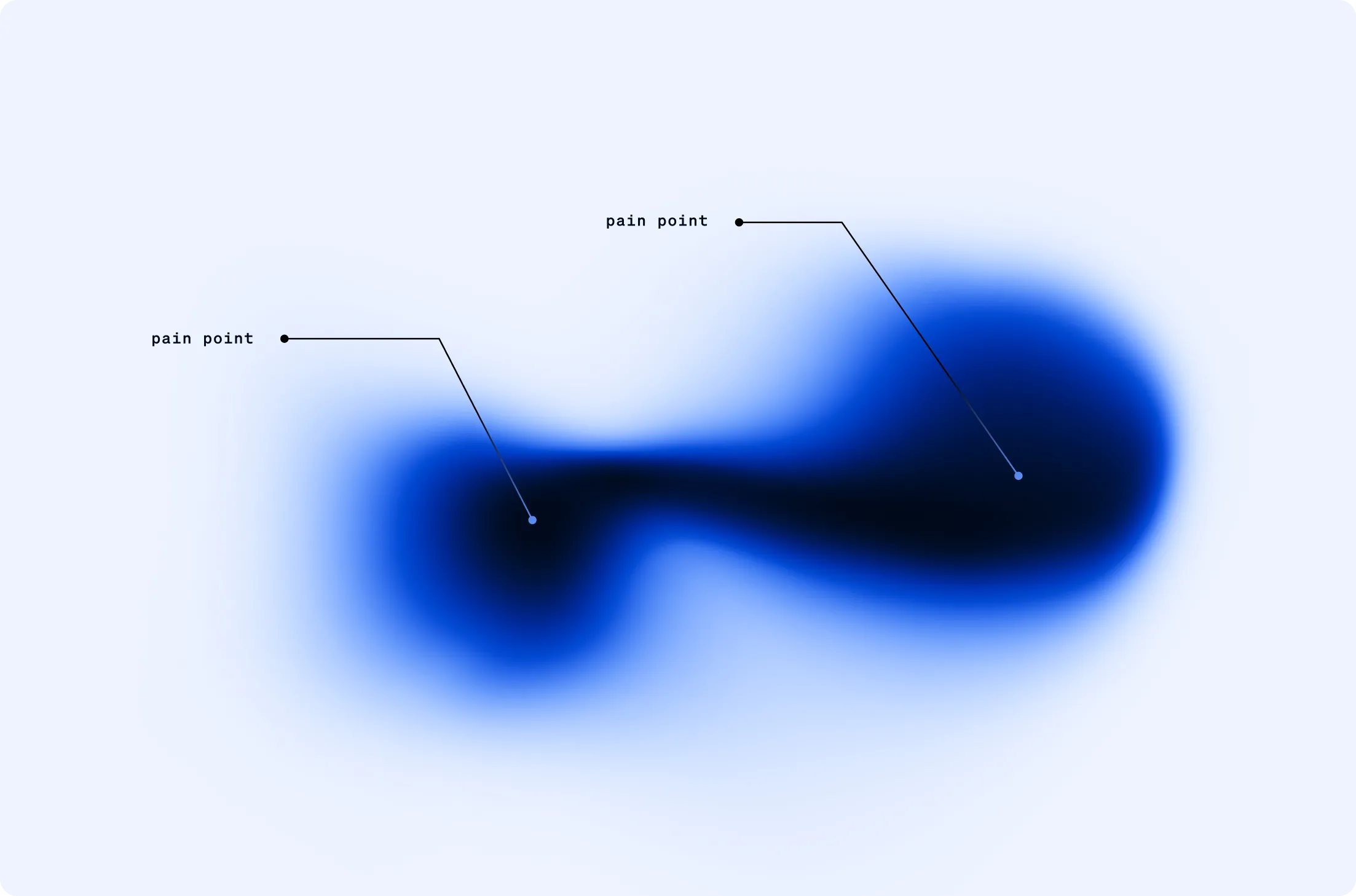 Abstract blue heatmap shape with two labeled points marked as pain points connected by lines to black dots.