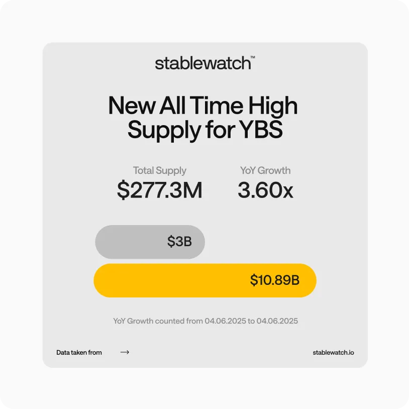 Stablewatch report showing new all-time high supply for YBS with total supply at $277.3M and YoY growth at 3.60x, featuring comparison bars labeled $3B and $10.89B.