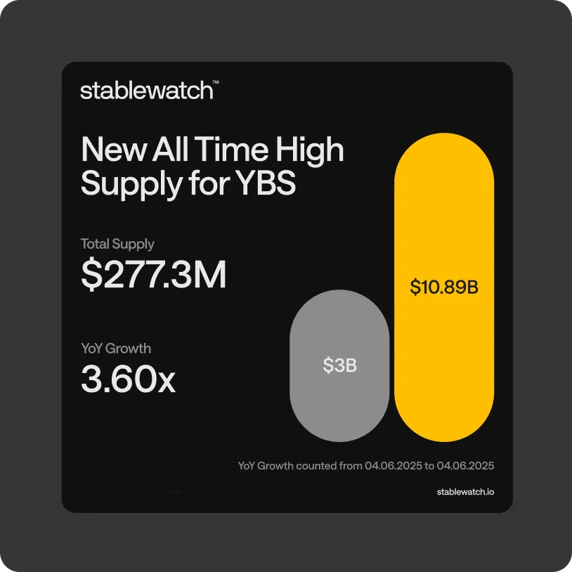 Stablewatch graphic showing new all-time high supply for YBS with total supply $277.3M and year-over-year growth of 3.60x, illustrated by two bars labeled $3B and $10.89B.